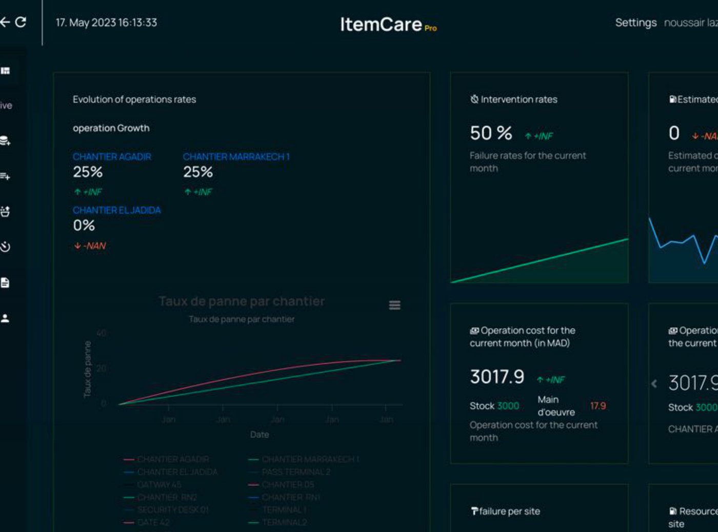 ItemCare Pro dashboard on a laptop, showing operations growth, intervention rates and cost per site