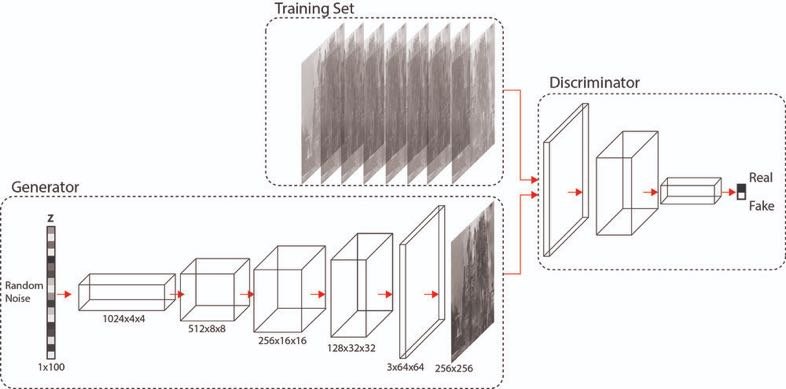 Generative adversarial network architecture: generator, training set and discriminator feeding the ItemCare Pro dashboard